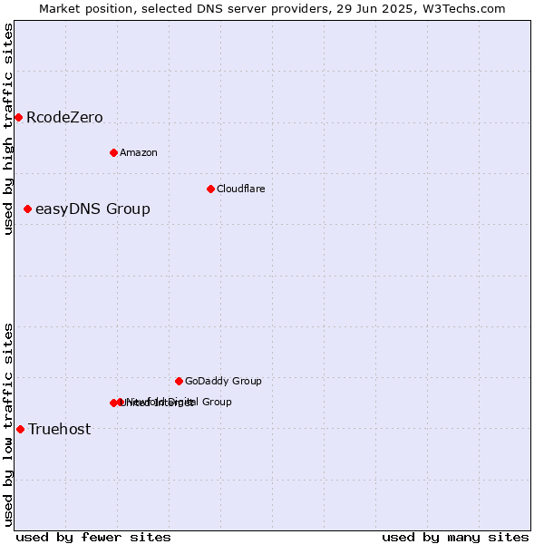 Market position of easyDNS Group vs. Truehost vs. RcodeZero