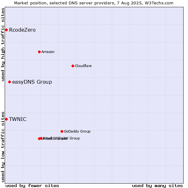 Market position of easyDNS Group vs. TWNIC vs. RcodeZero