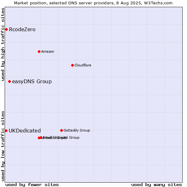 Market position of easyDNS Group vs. RcodeZero vs. UKDedicated