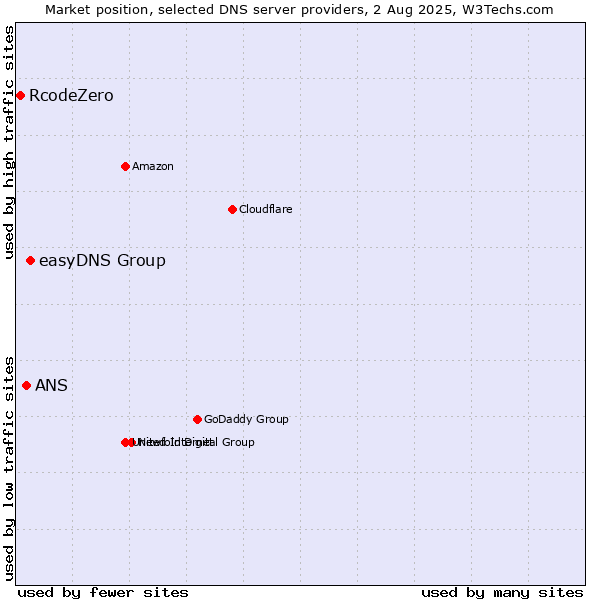 Market position of easyDNS Group vs. ANS vs. RcodeZero