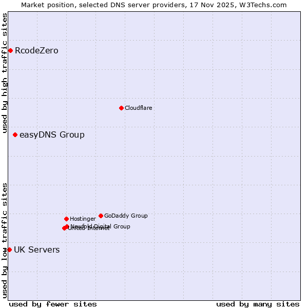 Market position of easyDNS Group vs. RcodeZero vs. UK Servers