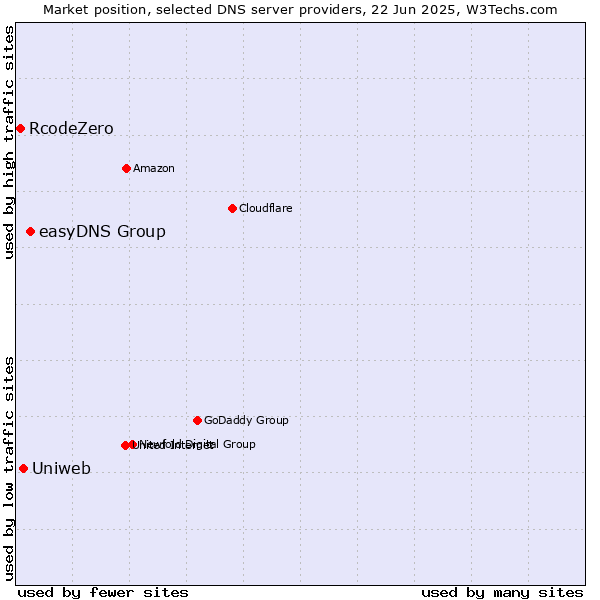 Market position of easyDNS Group vs. Uniweb vs. RcodeZero