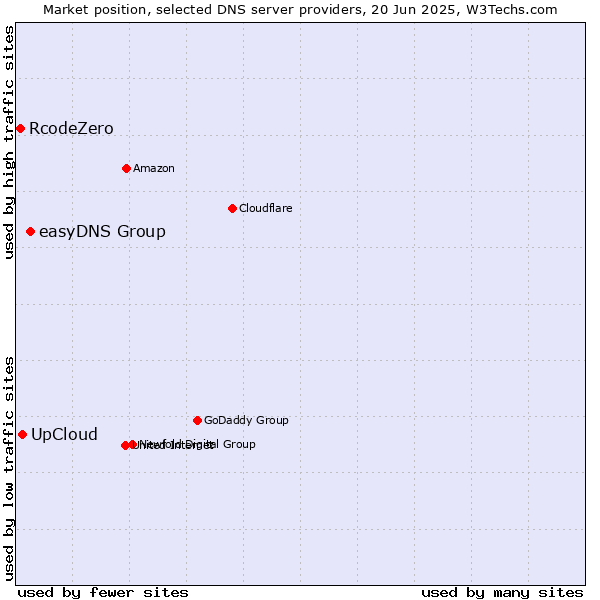 Market position of easyDNS Group vs. UpCloud vs. RcodeZero