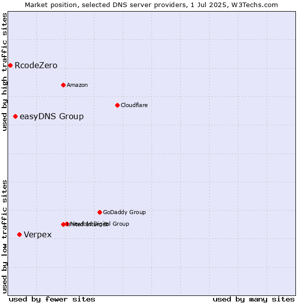 Market position of Verpex vs. easyDNS Group vs. RcodeZero