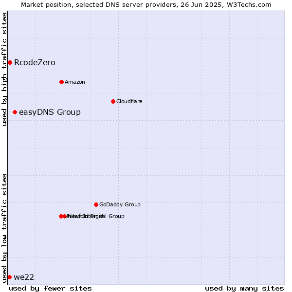 Market position of easyDNS Group vs. RcodeZero vs. we22