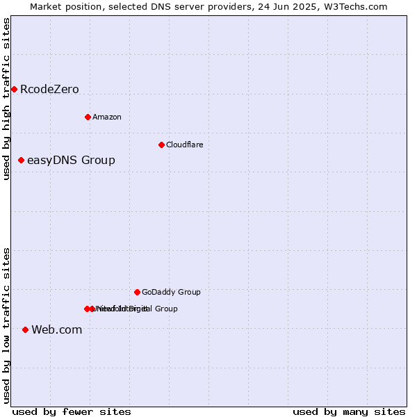 Market position of Web.com vs. easyDNS Group vs. RcodeZero