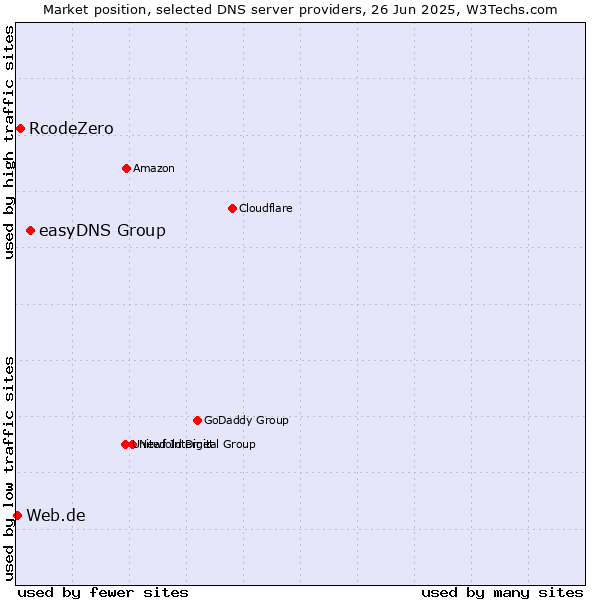 Market position of easyDNS Group vs. RcodeZero vs. Web.de