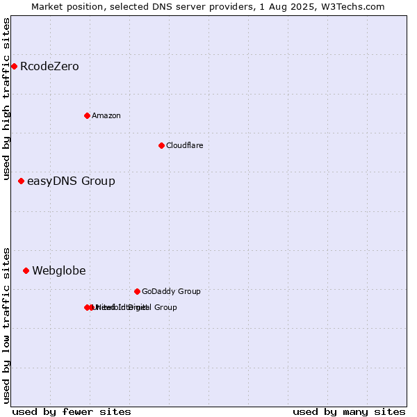 Market position of Webglobe vs. easyDNS Group vs. RcodeZero