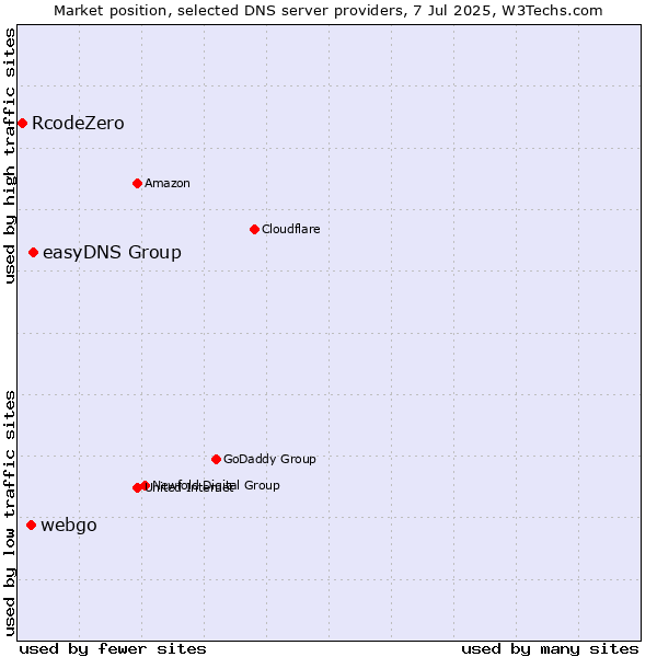 Market position of easyDNS Group vs. webgo vs. RcodeZero