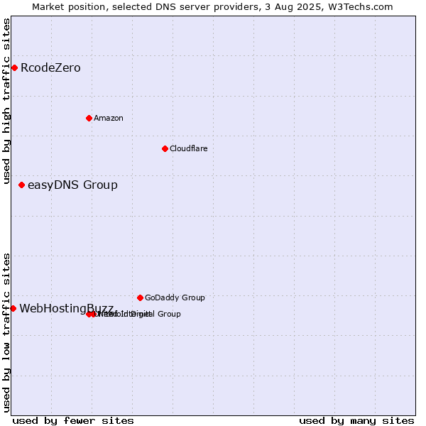 Market position of easyDNS Group vs. RcodeZero vs. WebHostingBuzz