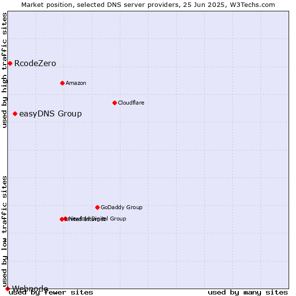Market position of easyDNS Group vs. RcodeZero vs. Webnode