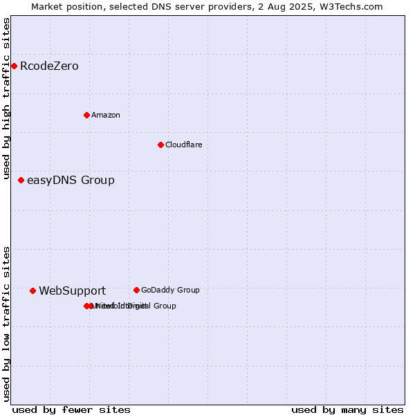 Market position of WebSupport vs. easyDNS Group vs. RcodeZero