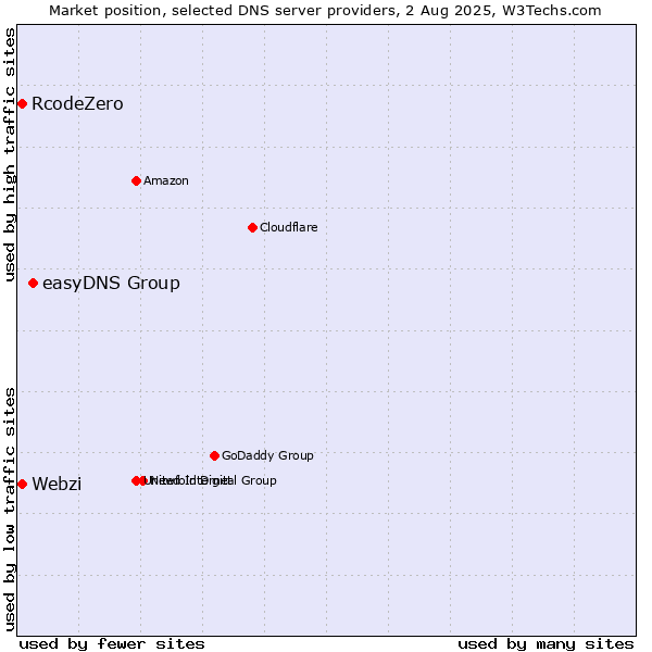 Market position of easyDNS Group vs. Webzi vs. RcodeZero