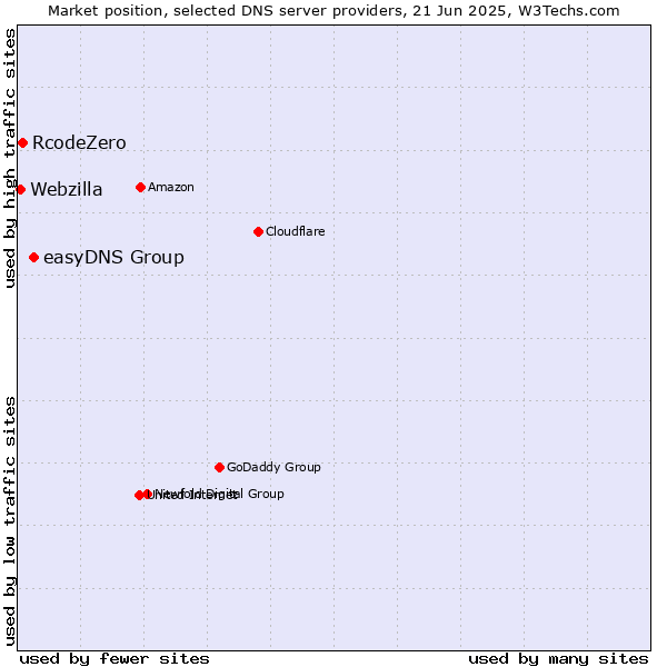 Market position of easyDNS Group vs. RcodeZero vs. Webzilla