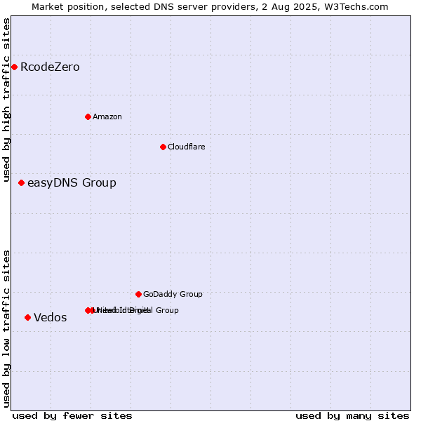 Market position of Vedos vs. easyDNS Group vs. RcodeZero