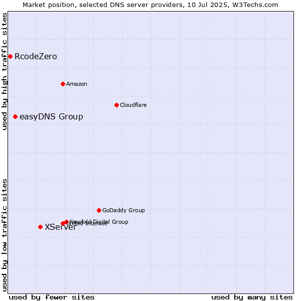 Market position of XServer vs. easyDNS Group vs. RcodeZero