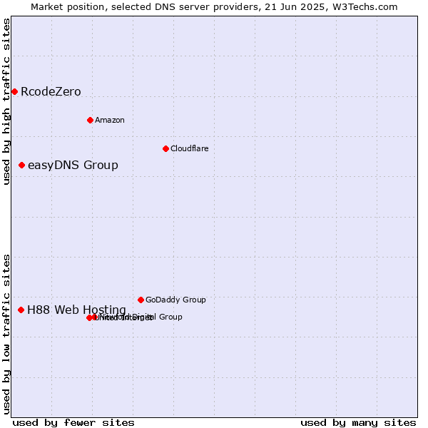 Market position of easyDNS Group vs. H88 Web Hosting vs. RcodeZero