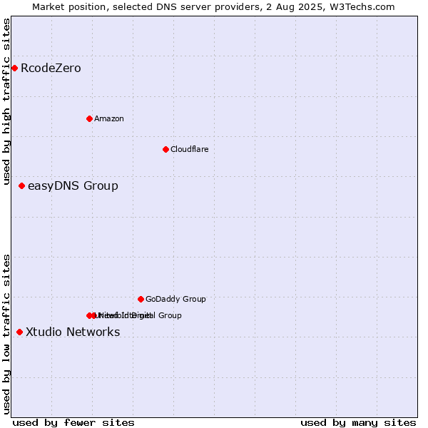 Market position of easyDNS Group vs. Xtudio Networks vs. RcodeZero