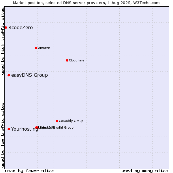 Market position of Yourhosting vs. easyDNS Group vs. RcodeZero