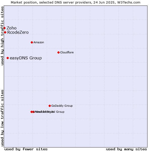 Market position of easyDNS Group vs. RcodeZero vs. Zoho