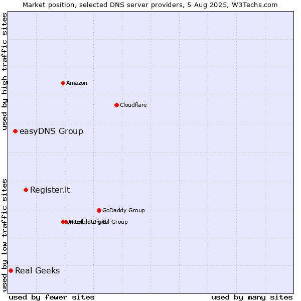 Market position of Register.it vs. easyDNS Group vs. Real Geeks