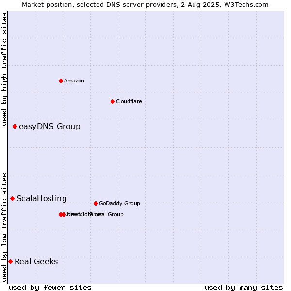 Market position of easyDNS Group vs. ScalaHosting vs. Real Geeks