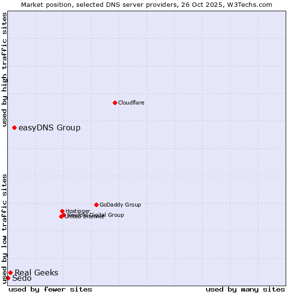 Market position of easyDNS Group vs. Real Geeks vs. Sedo