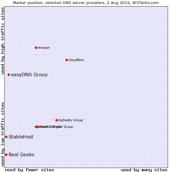 Market position of easyDNS Group vs. Real Geeks vs. StableHost