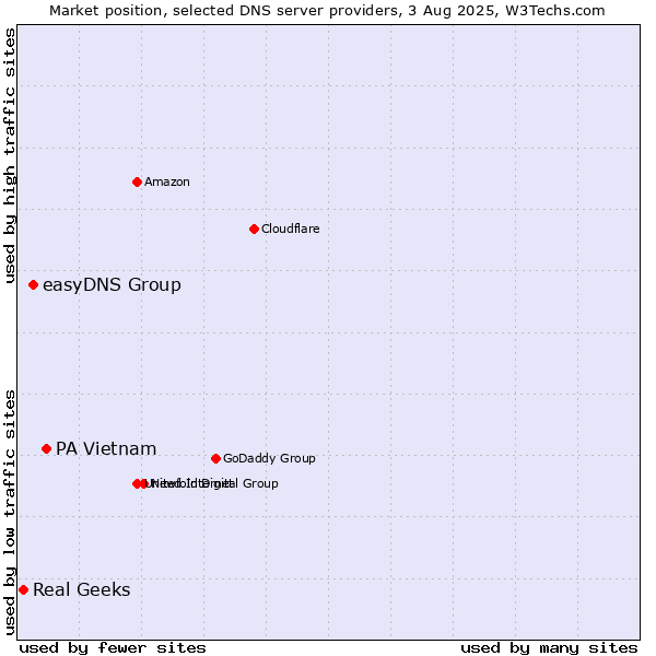 Market position of PA Vietnam vs. easyDNS Group vs. Real Geeks