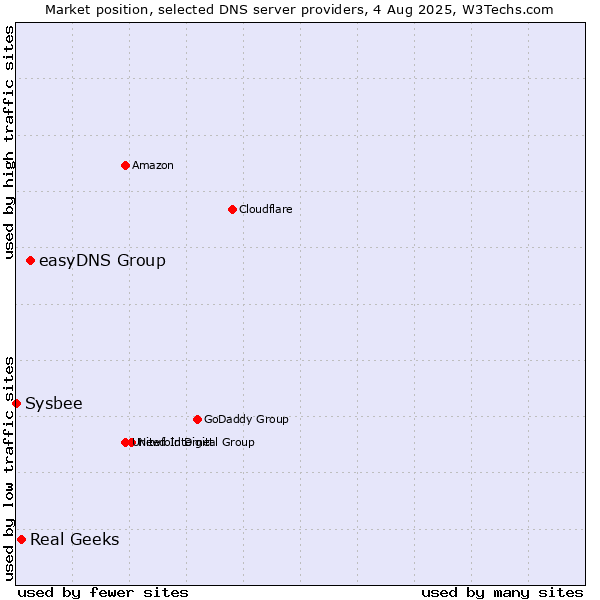 Market position of easyDNS Group vs. Real Geeks vs. Sysbee