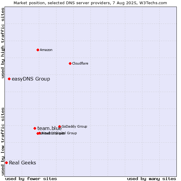 Market position of team.blue vs. easyDNS Group vs. Real Geeks