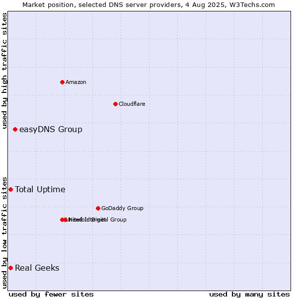 Market position of easyDNS Group vs. Total Uptime vs. Real Geeks