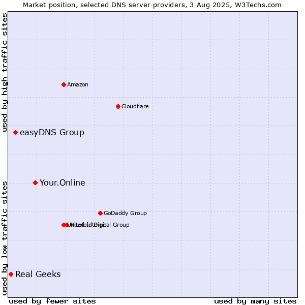 Market position of Your.Online vs. easyDNS Group vs. Real Geeks