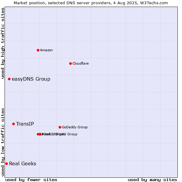Market position of TransIP vs. easyDNS Group vs. Real Geeks