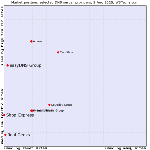 Market position of easyDNS Group vs. Real Geeks vs. Shop-Express