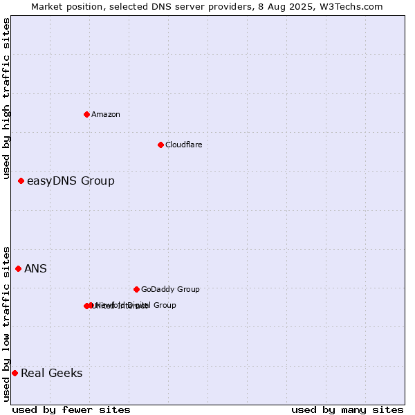 Market position of easyDNS Group vs. ANS vs. Real Geeks