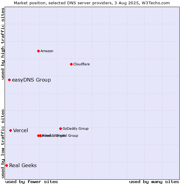 Market position of Vercel vs. easyDNS Group vs. Real Geeks