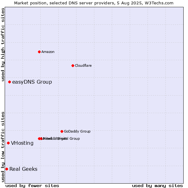 Market position of easyDNS Group vs. VHosting vs. Real Geeks