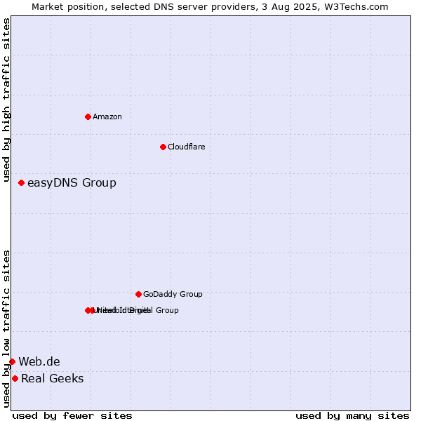 Market position of easyDNS Group vs. Real Geeks vs. Web.de