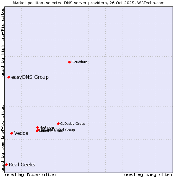 Market position of Vedos vs. easyDNS Group vs. Real Geeks