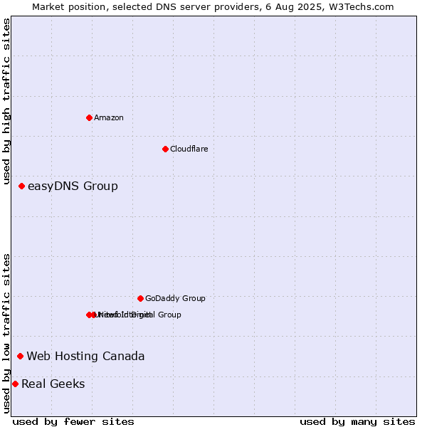Market position of easyDNS Group vs. Web Hosting Canada vs. Real Geeks