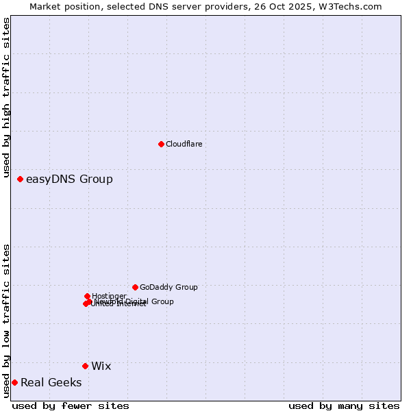 Market position of Wix vs. easyDNS Group vs. Real Geeks