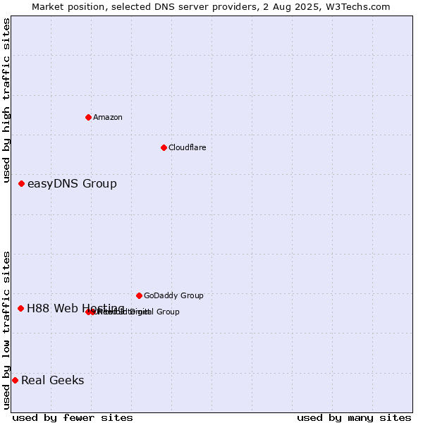Market position of easyDNS Group vs. H88 Web Hosting vs. Real Geeks