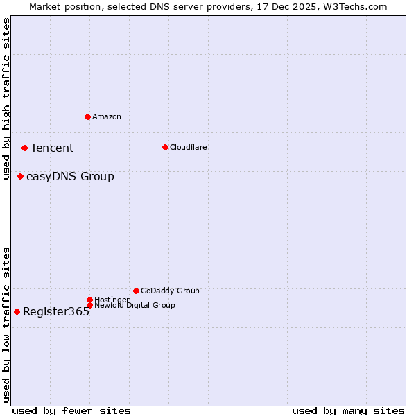 Market position of Tencent vs. easyDNS Group vs. Register365