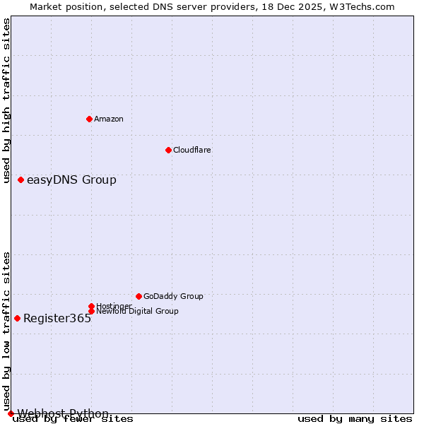 Market position of easyDNS Group vs. Register365 vs. Webhost Python