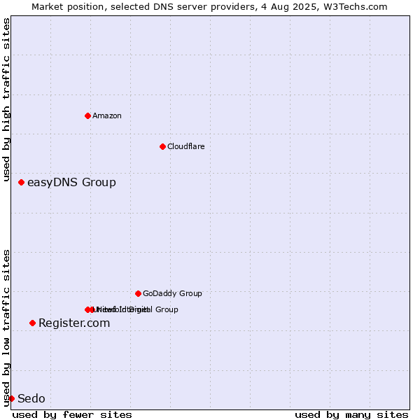 Market position of Register.com vs. easyDNS Group vs. Sedo