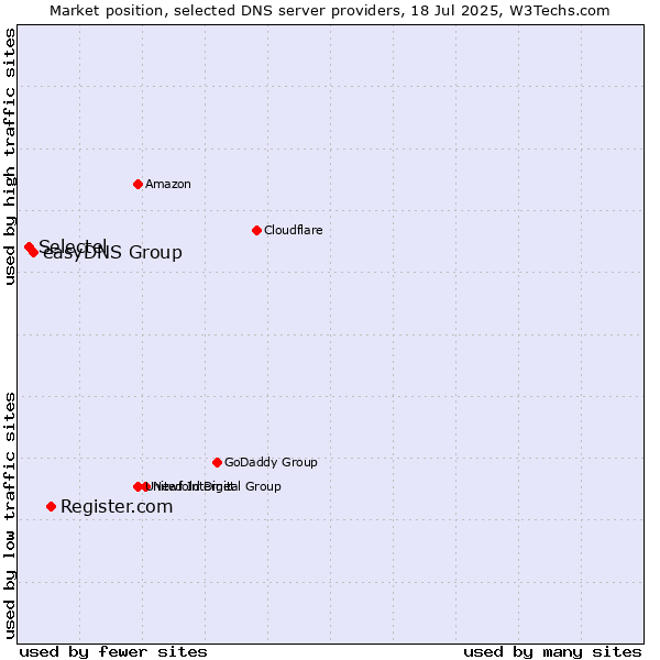 Market position of Register.com vs. easyDNS Group vs. Selectel