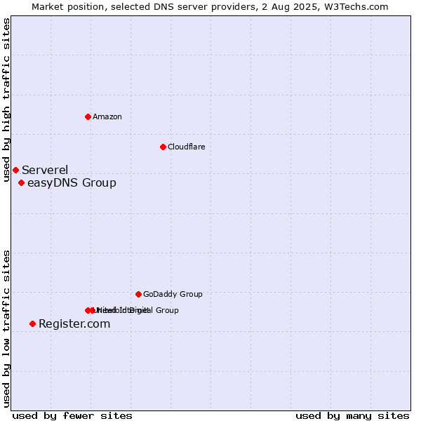 Market position of Register.com vs. easyDNS Group vs. Serverel