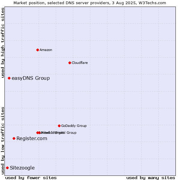 Market position of Register.com vs. easyDNS Group vs. Sitezoogle