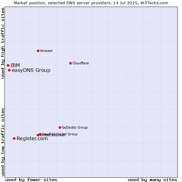 Market position of Register.com vs. easyDNS Group vs. IBM